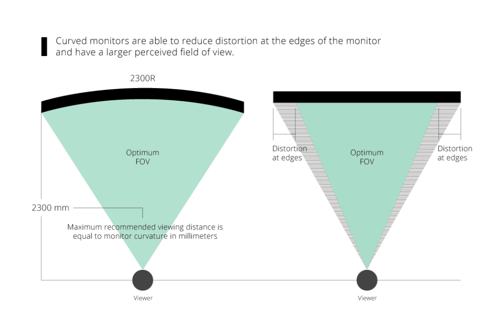 Monitores Curvos frente a Planos: ¿Cuáles son los Beneficios de los  Monitores Curvos? - ViewSonic Library