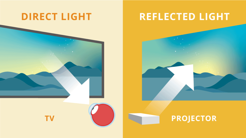 Proyector contra TV: Consideraciones sobre la Salud Visual - ViewSonic  Library