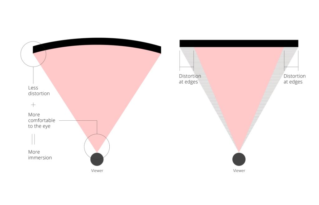 Monitor Curvature All The Info You Need About Curved Monitors Viewsonic Library Monitor Curvature All The Info You Need About Curved Monitors Viewsonic Library