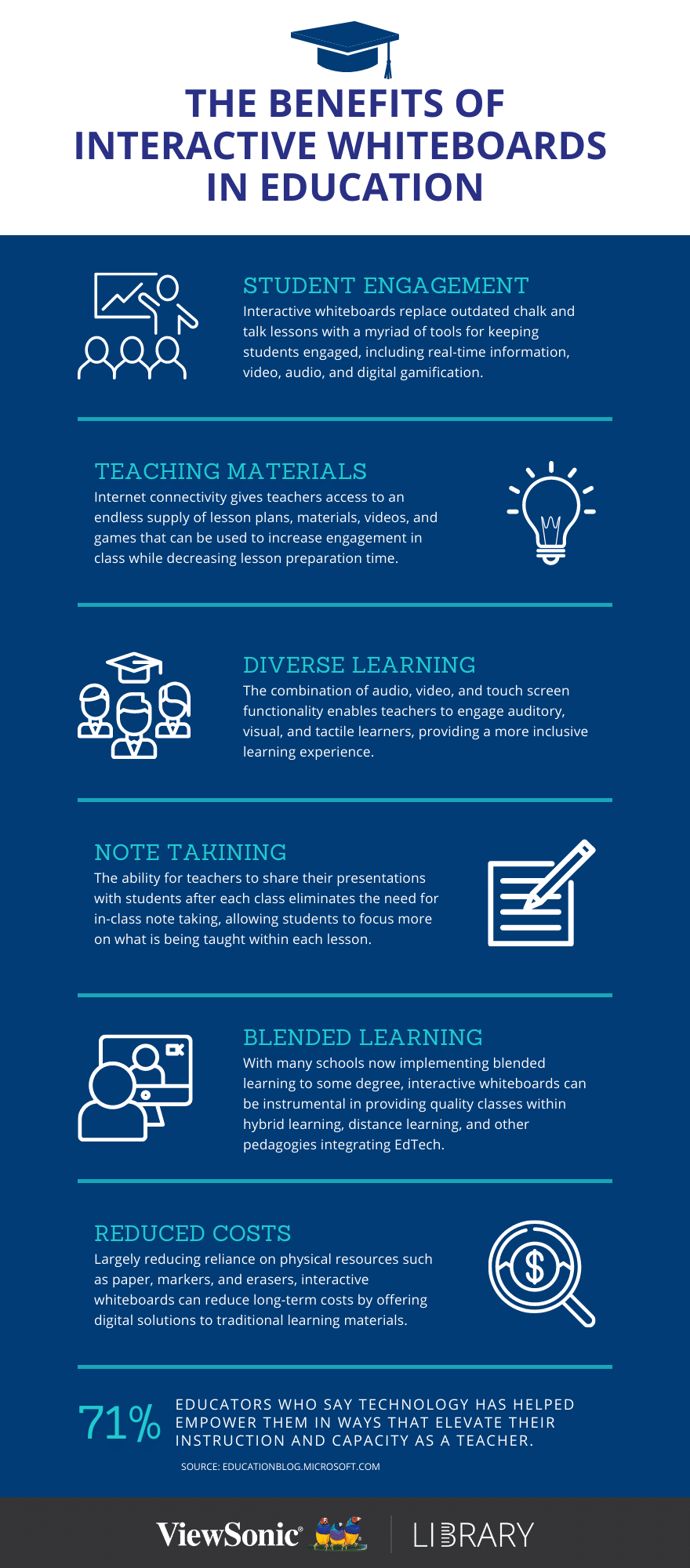 The pros and cons of an interactive screen in your classroom