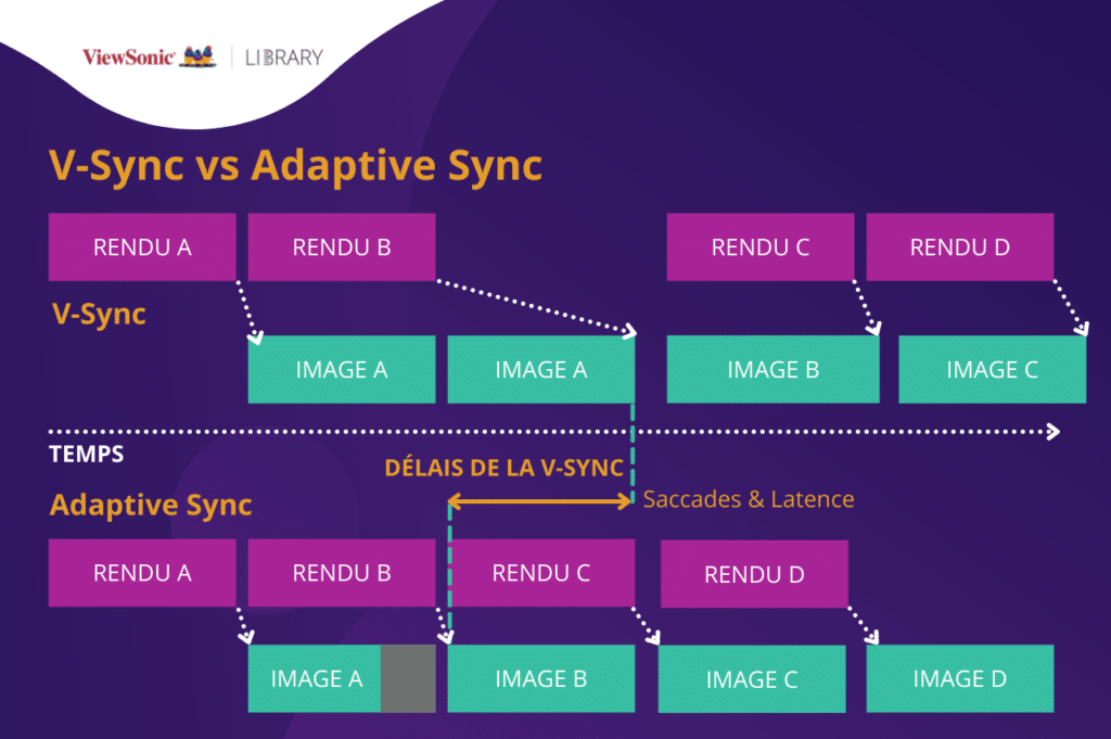 Comparaison V-Sync et Adaptive Sync