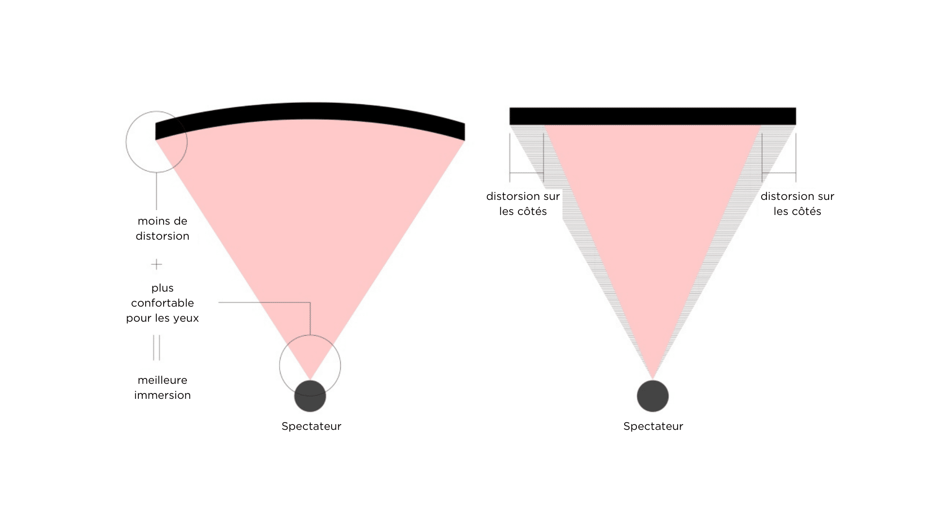 comparaison écran plat et écran incurvé