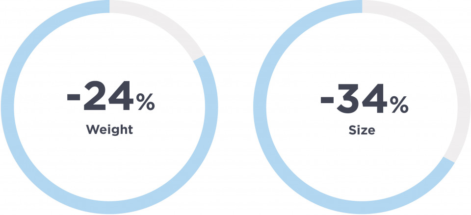 Lighter Weight and Compact Size​ 1